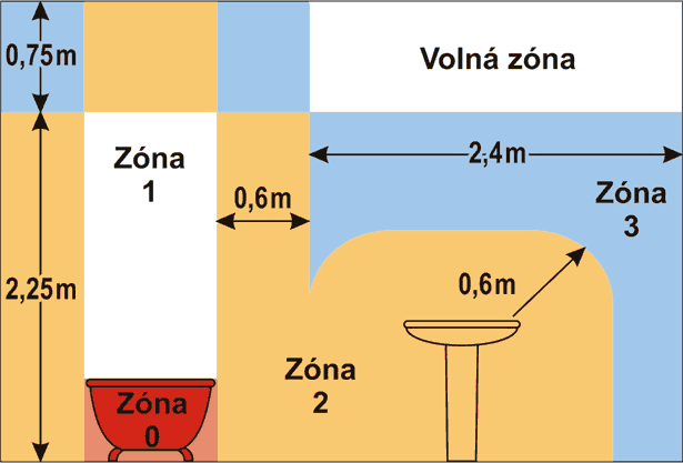 Bezpečnostní zóny v koupelně