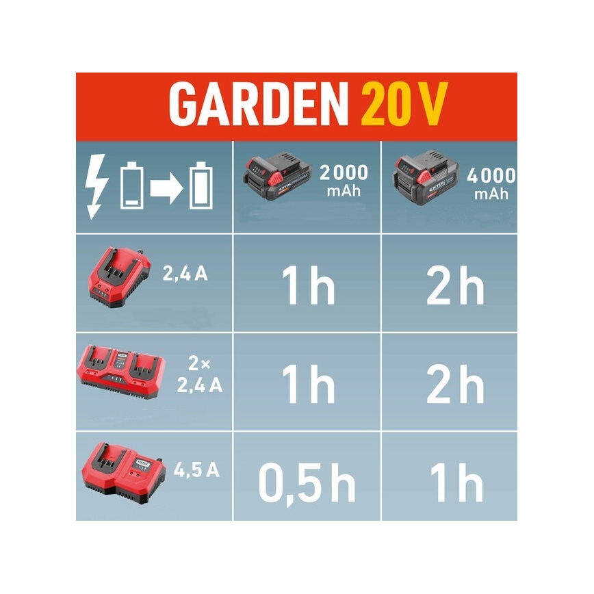 Extol Premium - Duální nabíječka akumulátorových baterií 2x2,4A 230V