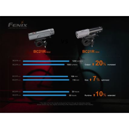 Fenix BC21RV30 - LED Nabíjecí svítidlo na kolo LED/USB IP68 1200 lm 33 h