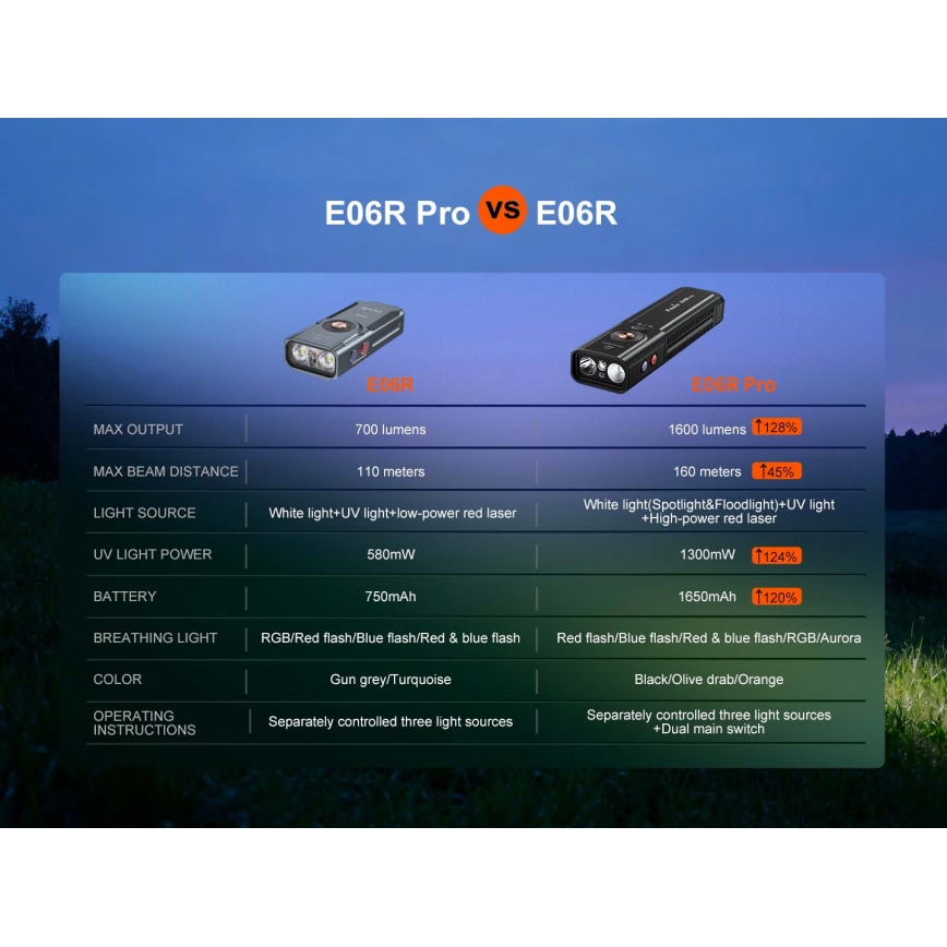 Fenix E06RPROEUBLC- LED Stmívatelná nabíjecí svítilna LED/USB 1650 mAh IP66 1600 lm 111 h černá