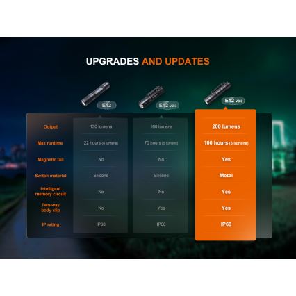 Fenix E12V30 - LED Stmívatelná nabíjecí svítilna LED/1xAA 2000 mAh IP68 200 lm 100 h černá