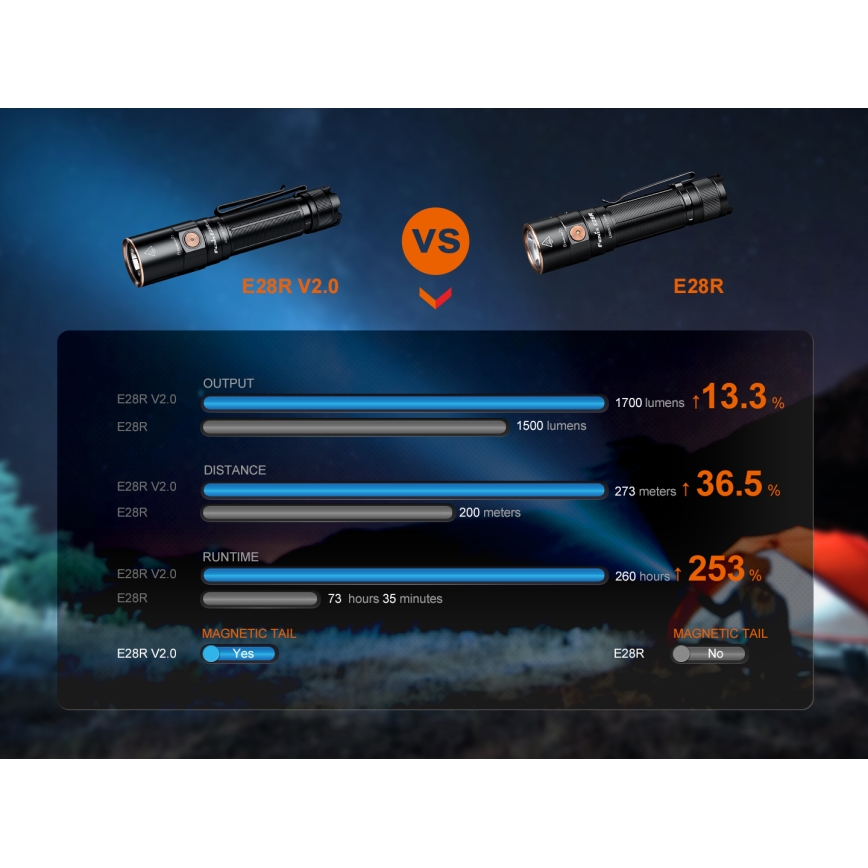 Fenix E28RV20 - LED Stmívatelná nabíjecí svítilna LED/USB/2xCR123A IP68 1700 lm 260 h 3400 mAh