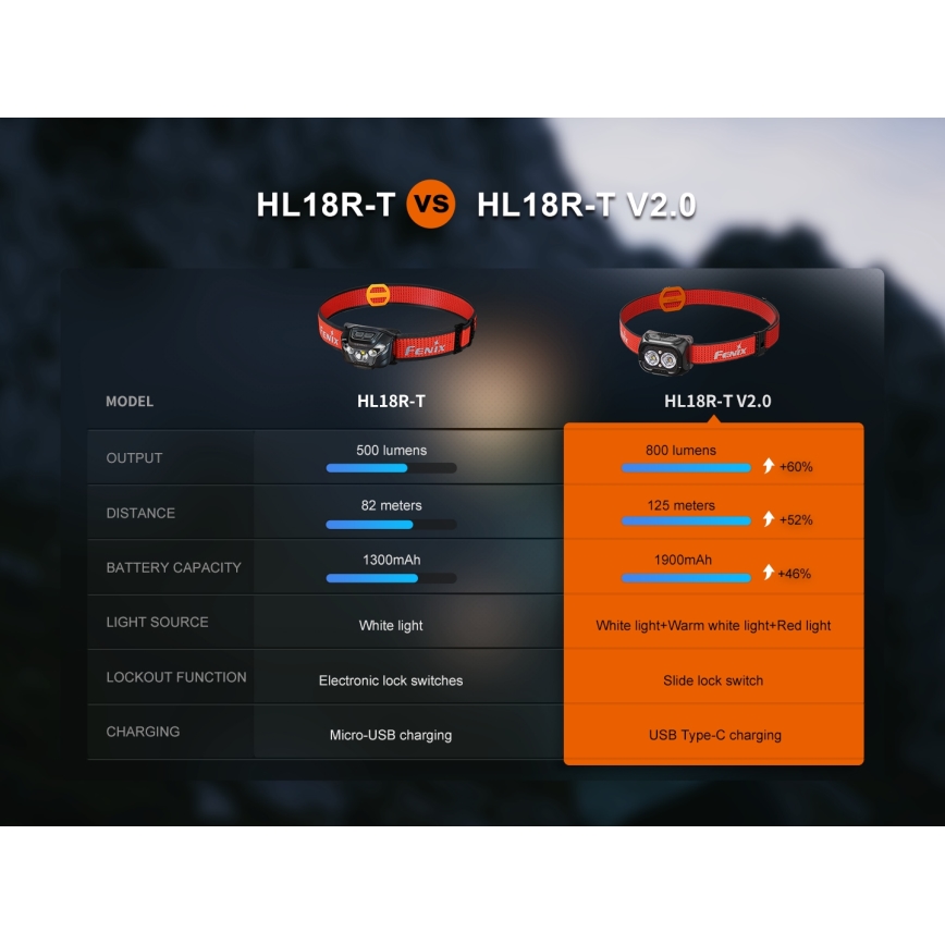 Fenix HL18RTV20BLC - LED Stmívatelná nabíjecí čelovka LED/USB IP66 800 lm 160 h černá/oranžová