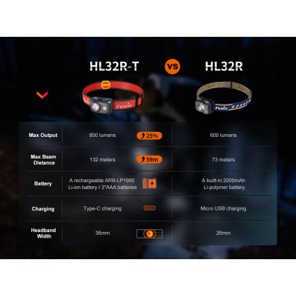 Fenix HL32RTRED - LED Nabíjecí čelovka LED/USB IP66 800 lm 300 h červená/oranžová