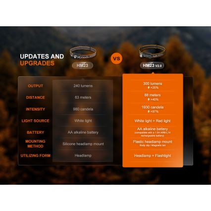 Fenix HM23V20 - LED Stmívatelná čelovka LED/1xAA IP68 300 lm 100 h
