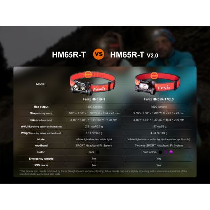 Fenix HM65RTV20BLC- LED Stmívatelná nabíjecí čelovka LED/USB/2xCR123A IP68 3400 mAh černá/oranžová