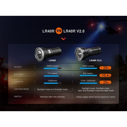 Fenix LR40RV20 - LED Nabíjecí svítilna LED/USB IP68 15000 lm 177 h 5000 mAh