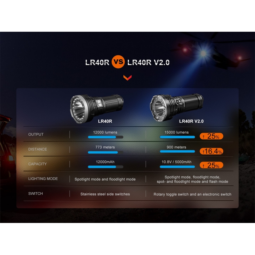 Fenix LR40RV20 - LED Nabíjecí svítilna LED/USB IP68 15000 lm 177 h 5000 mAh