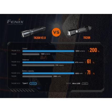 Fenix TK20RV20 - LED Taktická nabíjecí svítilna LED/USB IP68 3000 lm 48 h