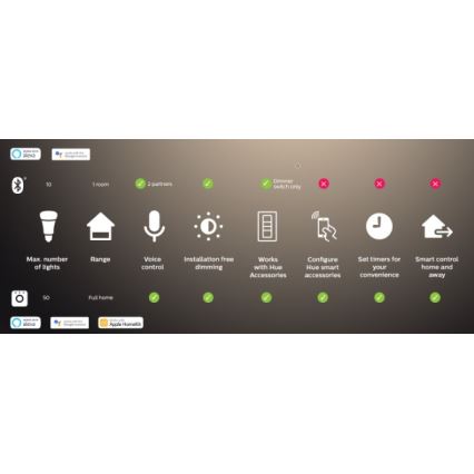 Propojovací zařízení Philips HUE BRIDGE - 8718696511800