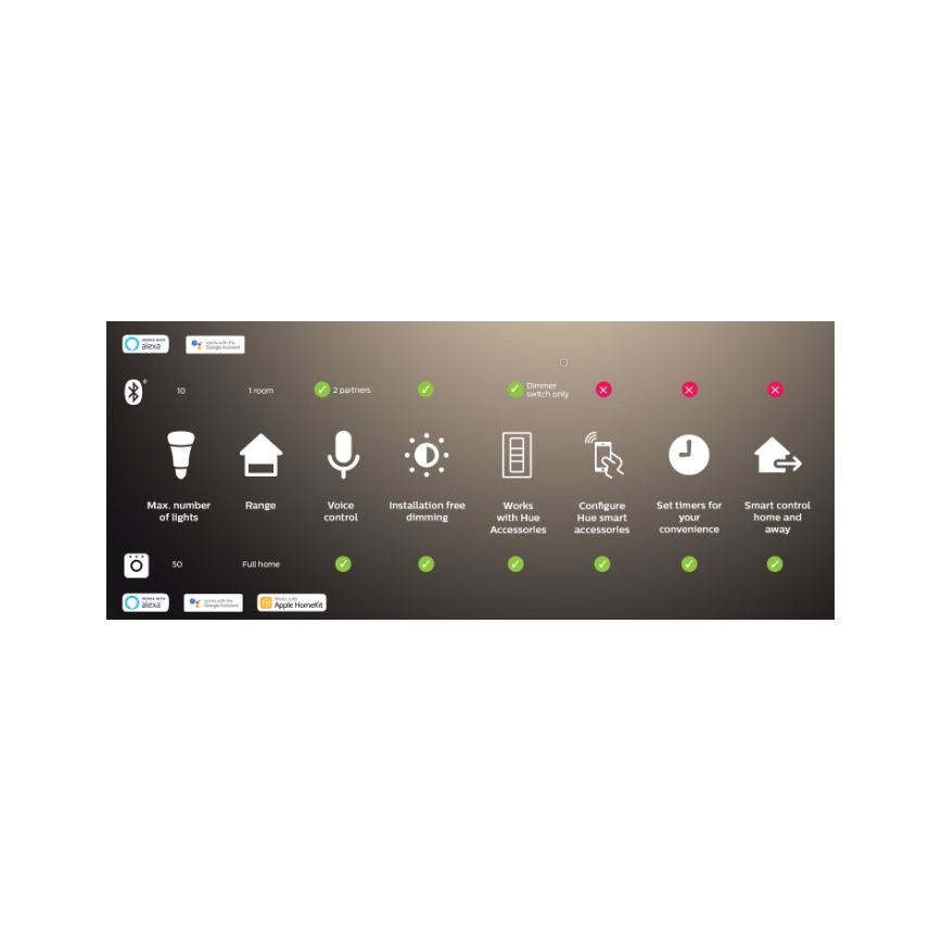 SADA 2x LED Stmívatelná žárovka Philips Hue WHITE AMBIANCE GU10/4,2W/230V 2200-6500K + Hue bridge
