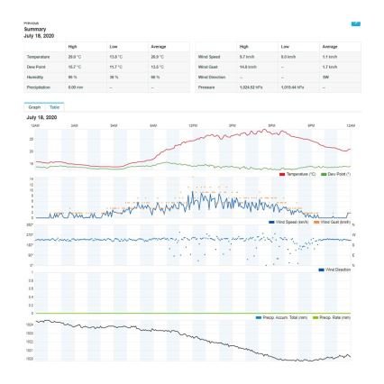 Sencor - Profesionální meteostanice s barevným LCD displejem 1xCR2032 + 3xAA Wi-Fi