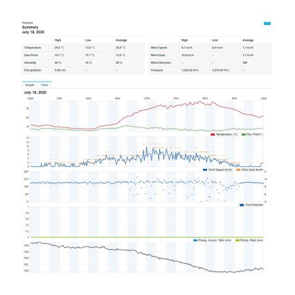 Sencor - Profesionální meteostanice s barevným LCD displejem 1xCR2032 Wi-Fi