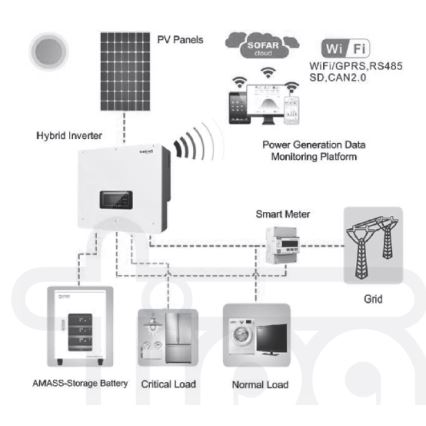 Solární sestava SOFAR Solar - 6kWp JINKO + 6kW SOFAR hybridní měnič 3f +10,24 kWh baterie