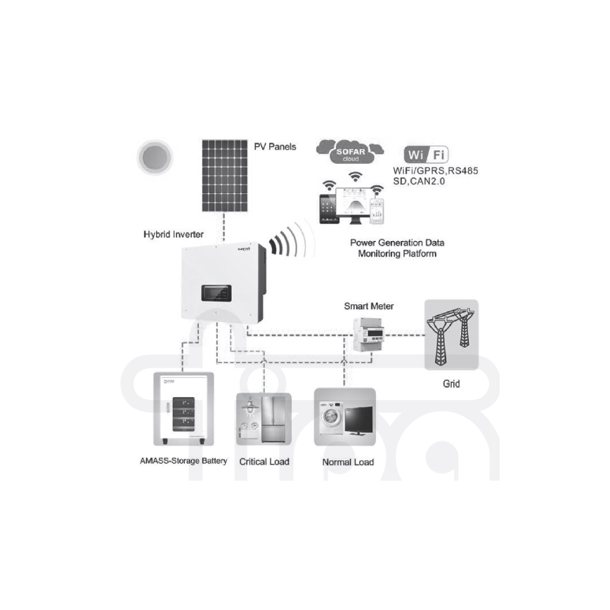 Solární sestava SOFAR Solar - 6kWp JINKO + 6kW SOFAR hybridní měnič 3f +10,24 kWh baterie