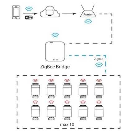 Termostatická hlavice Wi-Fi ZigBee 2xAA/3V Tuya